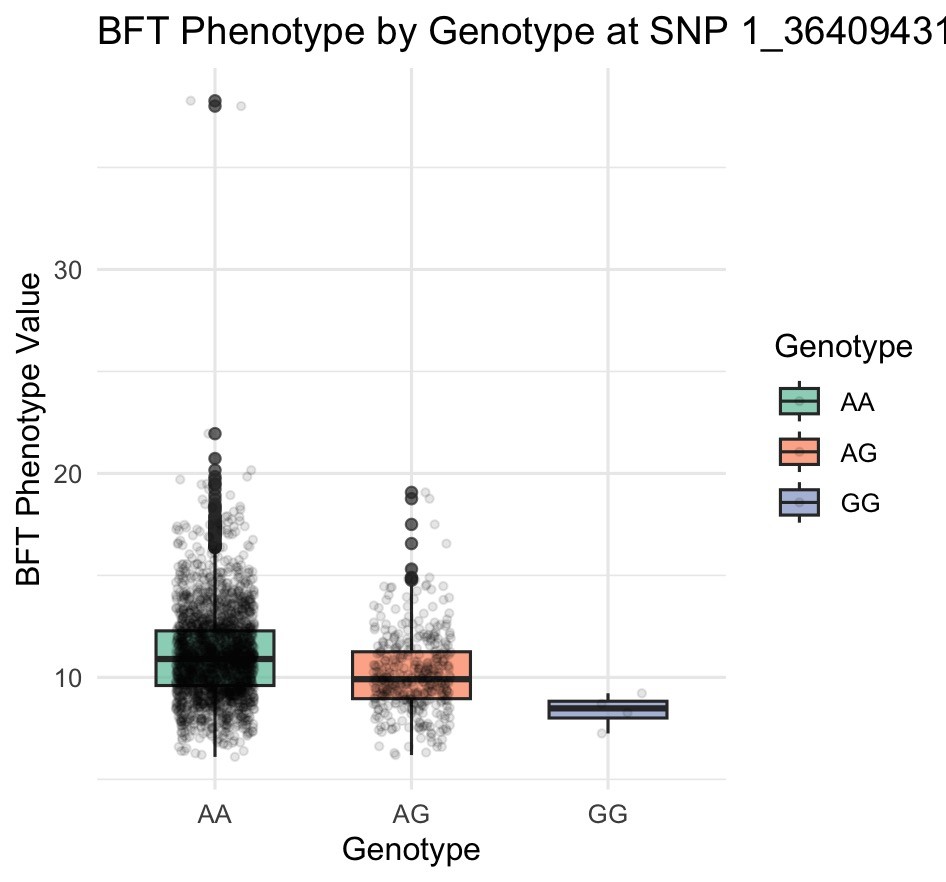 bft-phenotype-by-genotype-at-snp.jpg